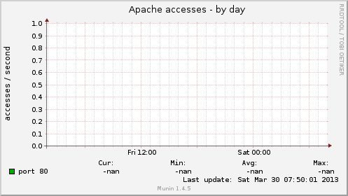 Apache accesses