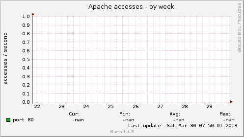 Apache accesses