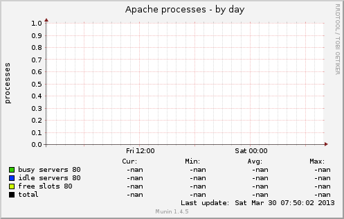 Apache processes