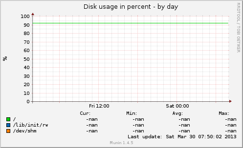 Disk usage in percent