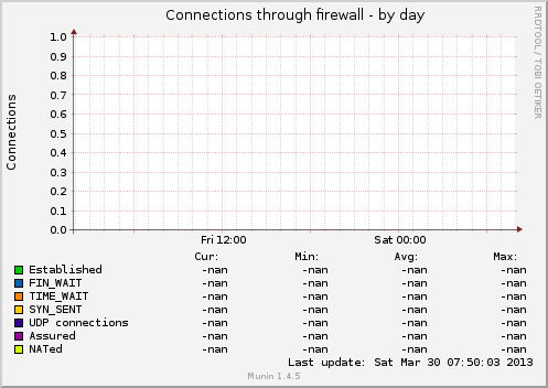 Connections through firewall