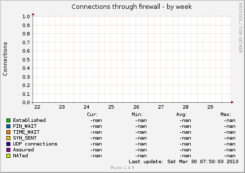 Connections through firewall