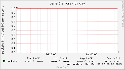 venet0 errors