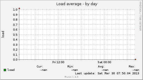 Load average