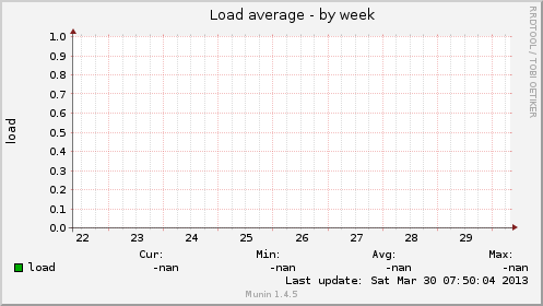 Load average