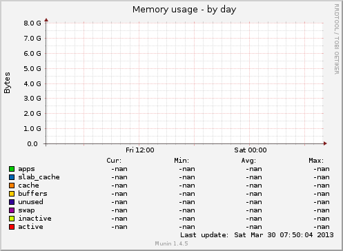Memory usage