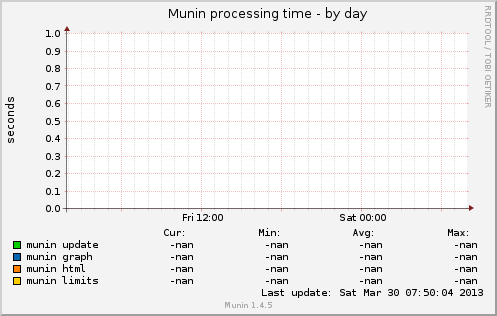 Munin processing time