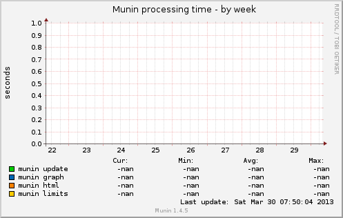 Munin processing time