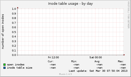 Inode table usage