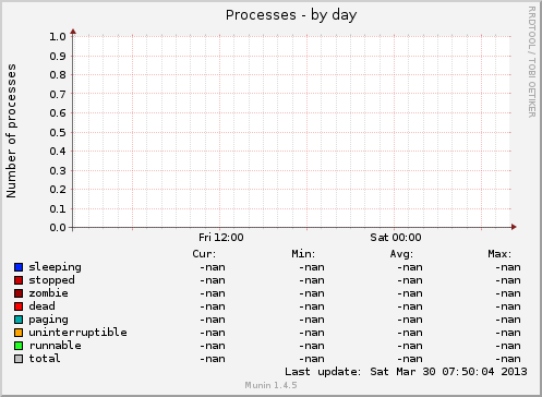 Processes