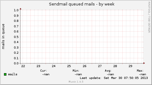 Sendmail queued mails