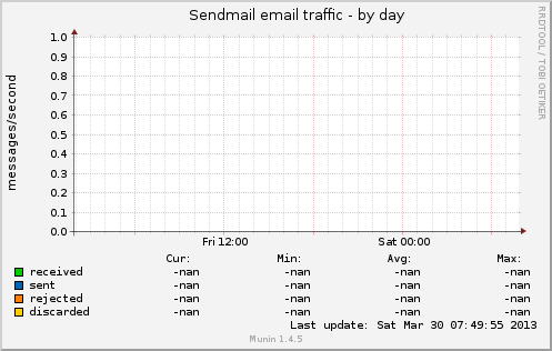 Sendmail email traffic