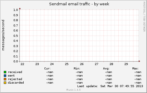 Sendmail email traffic
