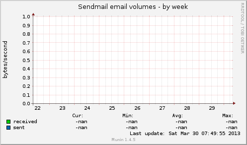 Sendmail email volumes
