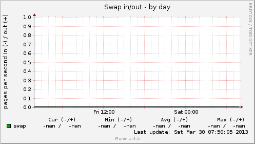 Swap in/out
