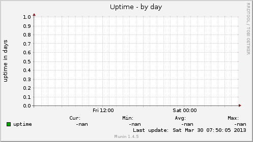 Uptime
