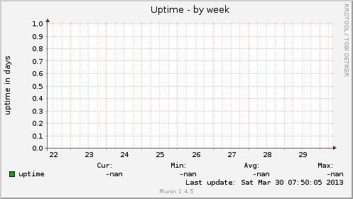 Uptime