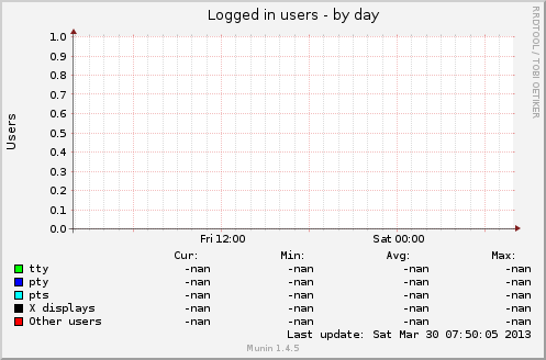 Logged in users